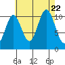Mud Bay tide chart for Tuesday, August 22, 2023