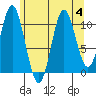 Mud Bay tide chart for Friday, August 4, 2023