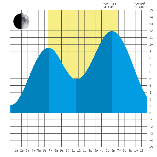 Mud Bay tide chart for Friday, September 22, 2023