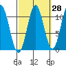 Mud Bay tide chart for Thursday, September 28, 2023