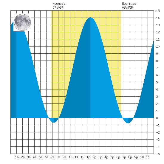 Mud Bay tide chart for Friday, September 29, 2023