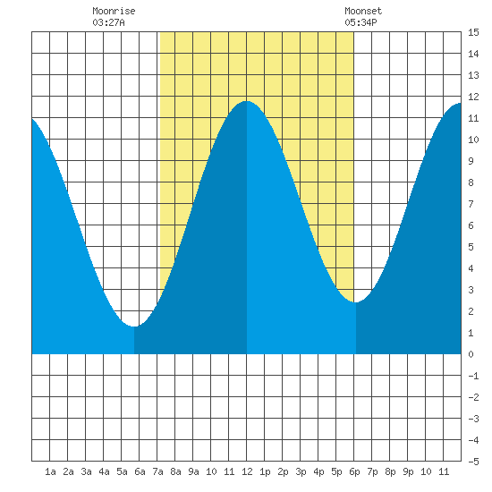 Mud Bay tide chart for Wednesday, October 11, 2023