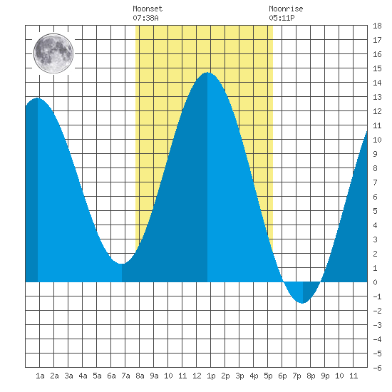 Mud Bay tide chart for Saturday, October 28, 2023