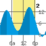 Mud Bay tide chart for Monday, October 2, 2023