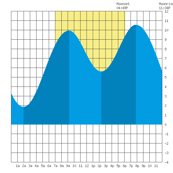 Mud Bay tide chart for Saturday, October 7, 2023