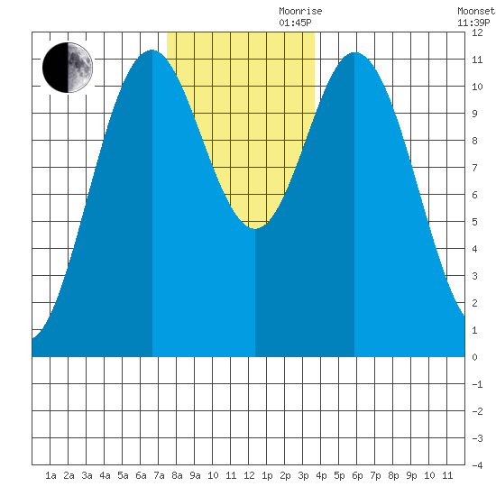 Mud Bay tide chart for Monday, November 20, 2023