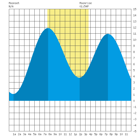 Mud Bay tide chart for Tuesday, November 21, 2023