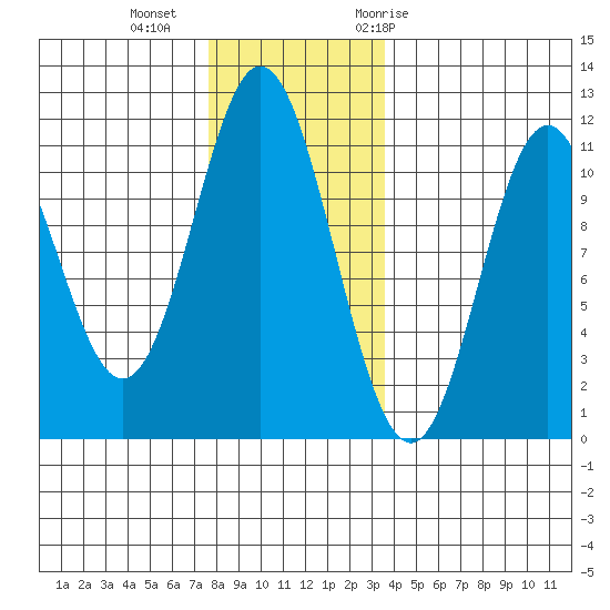 Mud Bay tide chart for Friday, November 24, 2023