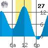 Mud Bay tide chart for Monday, November 27, 2023