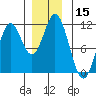 Mud Bay tide chart for Friday, December 15, 2023