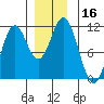 Mud Bay tide chart for Saturday, December 16, 2023