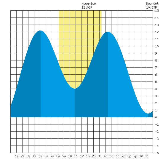 Mud Bay tide chart for Monday, December 18, 2023