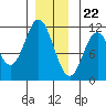 Mud Bay tide chart for Friday, December 22, 2023