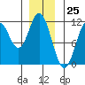 Mud Bay tide chart for Monday, December 25, 2023