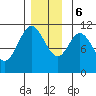 Mud Bay tide chart for Wednesday, December 6, 2023