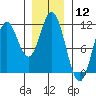 Mud Bay tide chart for Friday, January 12, 2024