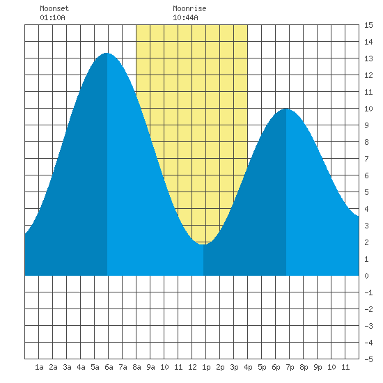 Mud Bay tide chart for Thursday, January 18, 2024