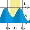 Mud Bay tide chart for Monday, January 1, 2024