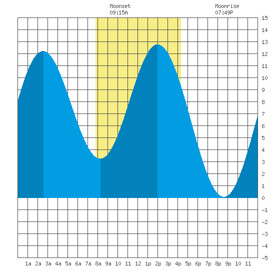 Mud Bay tide chart for Sunday, January 28, 2024