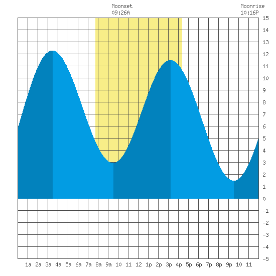 Mud Bay tide chart for Tuesday, January 30, 2024