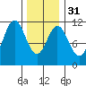 Mud Bay tide chart for Wednesday, January 31, 2024