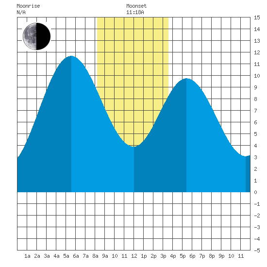 Mud Bay tide chart for Wednesday, January 3, 2024