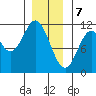 Mud Bay tide chart for Sunday, January 7, 2024