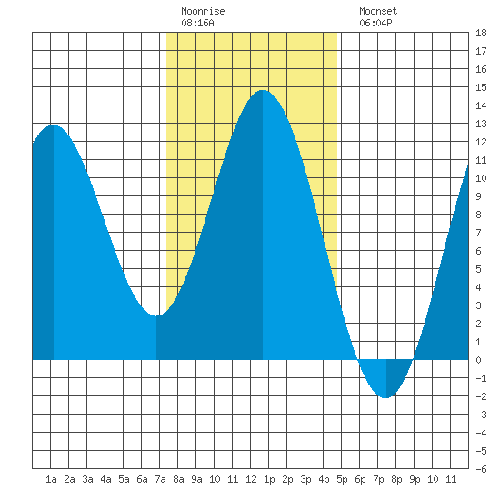 Mud Bay tide chart for Saturday, February 10, 2024