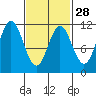 Mud Bay tide chart for Wednesday, February 28, 2024