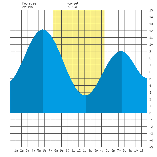 Mud Bay tide chart for Saturday, February 3, 2024