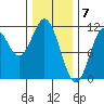 Mud Bay tide chart for Wednesday, February 7, 2024