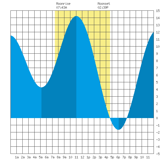 Mud Bay tide chart for Thursday, February 8, 2024
