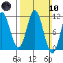 Mud Bay tide chart for Sunday, March 10, 2024