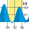 Mud Bay tide chart for Wednesday, March 13, 2024