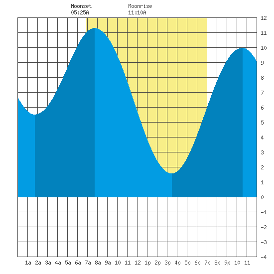 Mud Bay tide chart for Monday, March 18, 2024