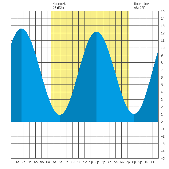 Mud Bay tide chart for Monday, March 25, 2024