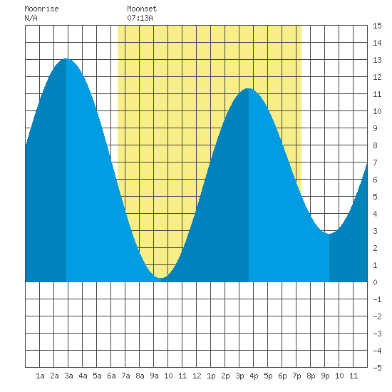 Mud Bay tide chart for Thursday, March 28, 2024