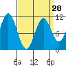 Mud Bay tide chart for Thursday, March 28, 2024