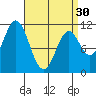 Mud Bay tide chart for Saturday, March 30, 2024