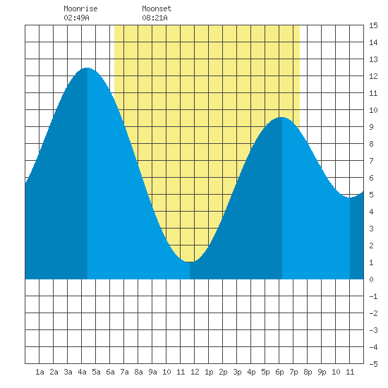 Mud Bay tide chart for Sunday, March 31, 2024