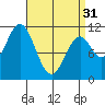 Mud Bay tide chart for Sunday, March 31, 2024