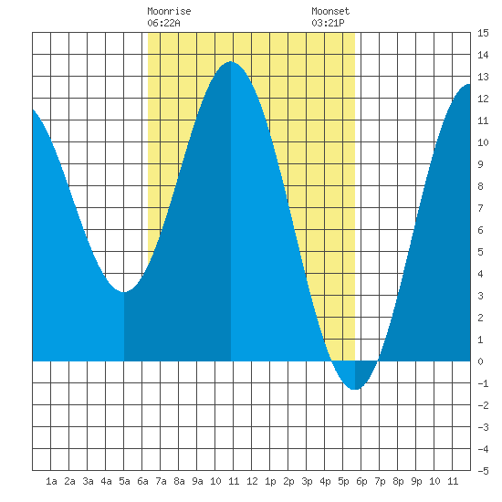 Mud Bay tide chart for Friday, March 8, 2024