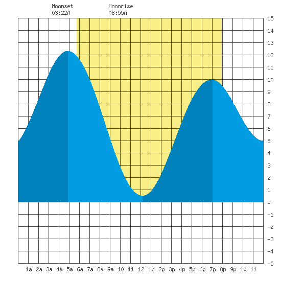 Mud Bay tide chart for Sunday, April 14, 2024