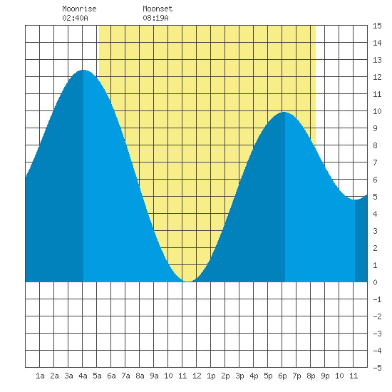 Mud Bay tide chart for Monday, April 29, 2024