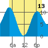 Mud Bay tide chart for Monday, May 13, 2024