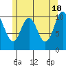 Mud Bay tide chart for Saturday, May 18, 2024