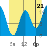 Mud Bay tide chart for Tuesday, May 21, 2024