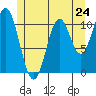 Mud Bay tide chart for Friday, May 24, 2024