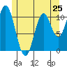 Mud Bay tide chart for Saturday, May 25, 2024