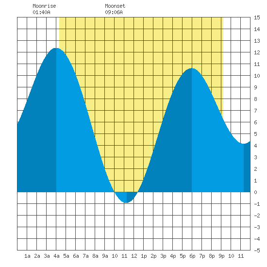 Mud Bay tide chart for Tuesday, May 28, 2024